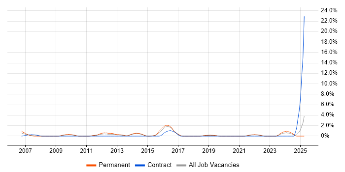 Job vacancy trend for Systems Engineering in Hemel Hempstead Job vacancy trend for Systems Engineering in Hemel Hempstead