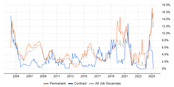 Job vacancy trend for TCP/IP in Hemel Hempstead Job vacancy trend for TCP/IP in Hemel Hempstead