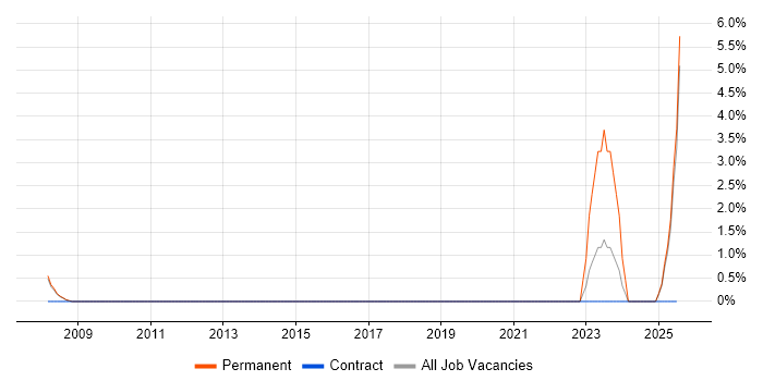 Job vacancy trend for Technical Account Manager in Hemel Hempstead