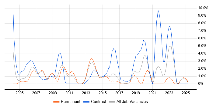Job vacancy trend for Technical Architect in Hemel Hempstead Job vacancy trend for Technical Architect in Hemel Hempstead