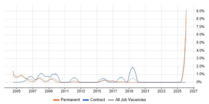 Technical Author job vacancy trend in Hemel Hempstead
