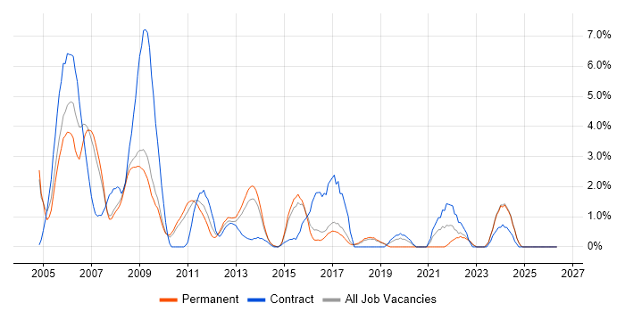 Technical Consultant job vacancy trend in Hemel Hempstead