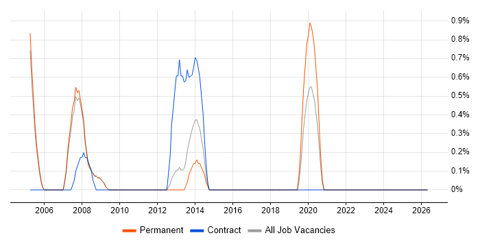 Technical Developer job vacancy trend in Hemel Hempstead