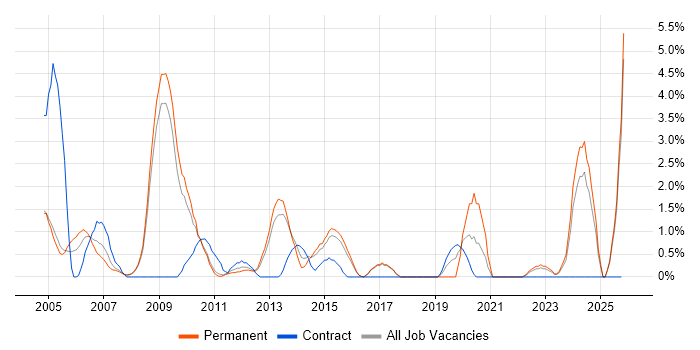 Technical Engineer job vacancy trend in Hemel Hempstead