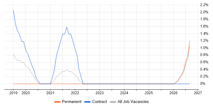 Technical Test Analyst job vacancy trend in Hemel Hempstead
