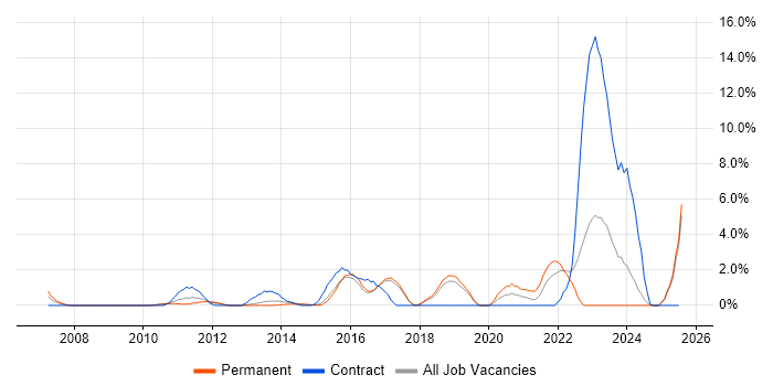 Job vacancy trend for Technology Roadmap in Hemel Hempstead