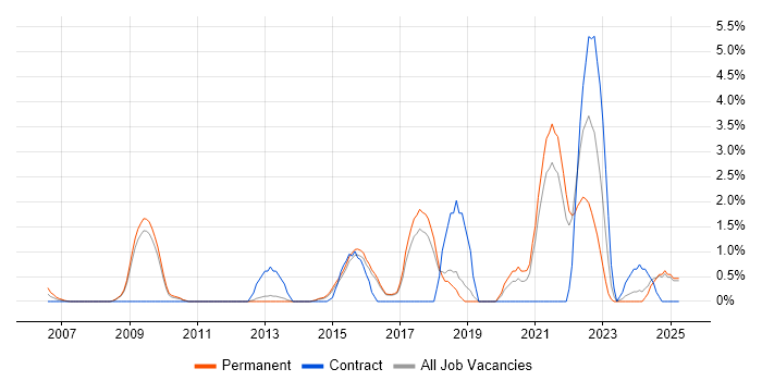Job vacancy trend for Technology Strategy in Hemel Hempstead