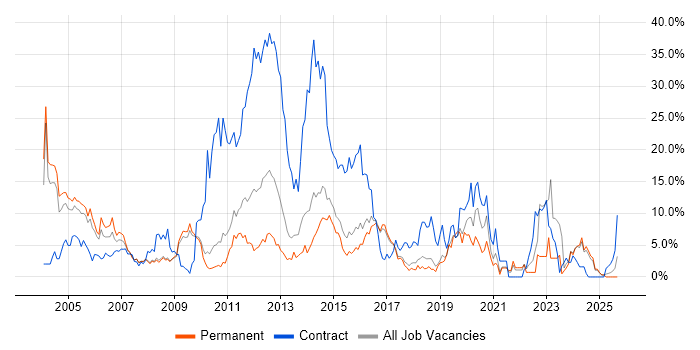 Telecoms job vacancy trend in Hemel Hempstead