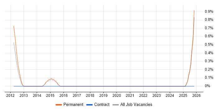 Telesales Executive job vacancy trend in Hemel Hempstead
