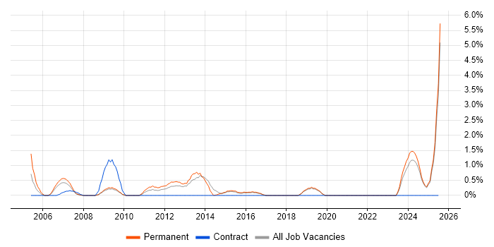 Job vacancy trend for Telesales in Hemel Hempstead