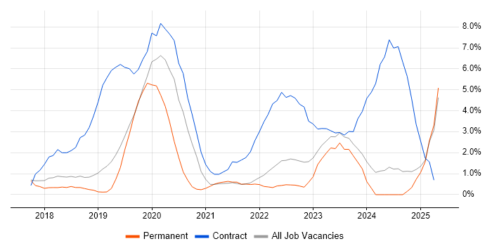 Job vacancy trend for Terraform in Hemel Hempstead