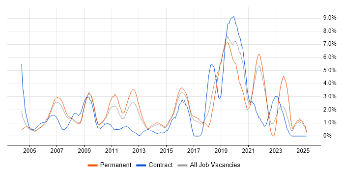 Job vacancy trend for Test Automation in Hemel Hempstead