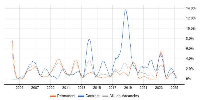 Job vacancy trend for Test Scripting in Hemel Hempstead