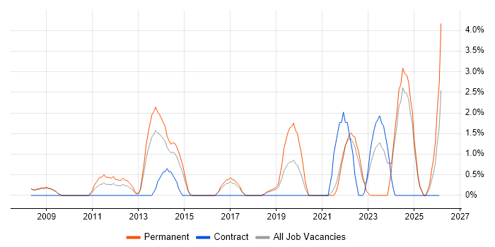Thought Leadership job vacancy trend in Hemel Hempstead