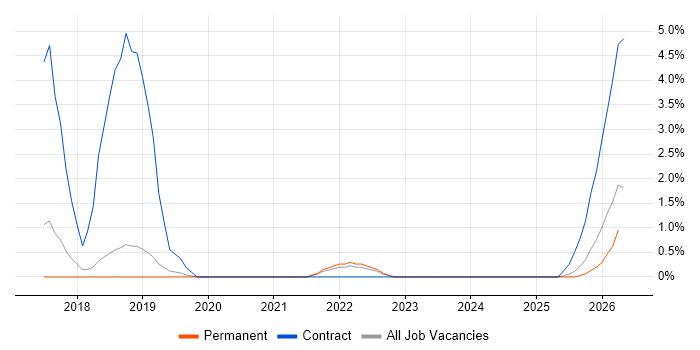 Threat Detection job vacancy trend in Hemel Hempstead