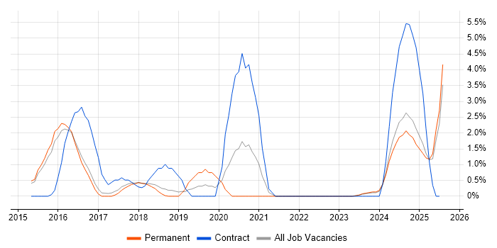 Job vacancy trend for Threat Intelligence in Hemel Hempstead