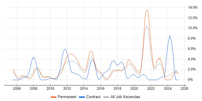 Job vacancy trend for Time Management in Hemel Hempstead