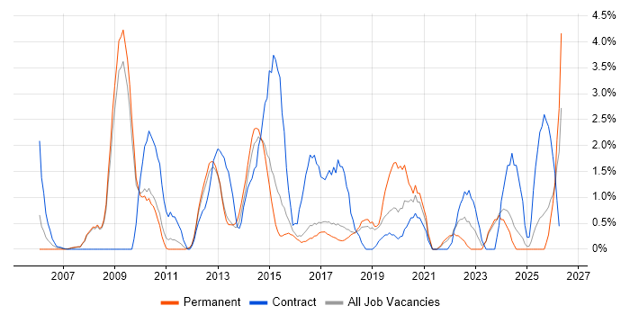 TOGAF job vacancy trend in Hemel Hempstead