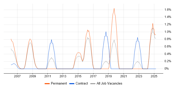 Job vacancy trend for Trend Analysis in Hemel Hempstead