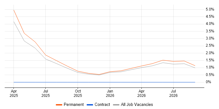 TTP job vacancy trend in Hemel Hempstead