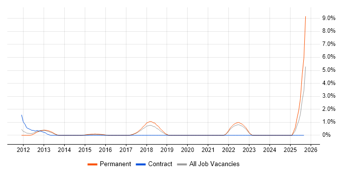 Twitter job vacancy trend in Hemel Hempstead Twitter job vacancy trend in Hemel Hempstead