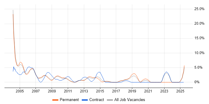 Job vacancy trend for UML in Hemel Hempstead