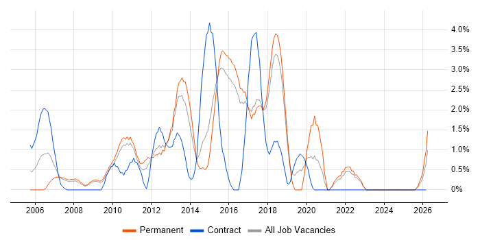 Unit Testing job vacancy trend in Hemel Hempstead