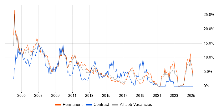 Job vacancy trend for Unix in Hemel Hempstead