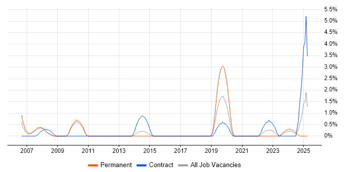 Job vacancy trend for Usability Testing in Hemel Hempstead Job vacancy trend for Usability Testing in Hemel Hempstead