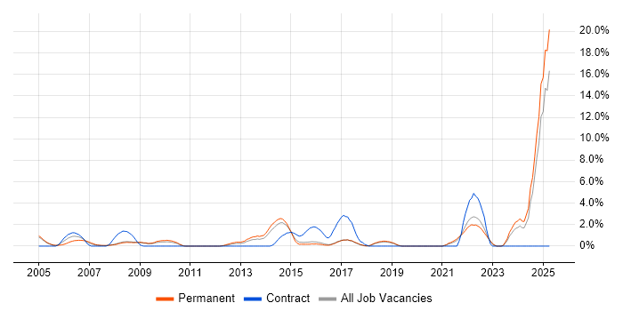 Job vacancy trend for Use Case in Hemel Hempstead Job vacancy trend for Use Case in Hemel Hempstead