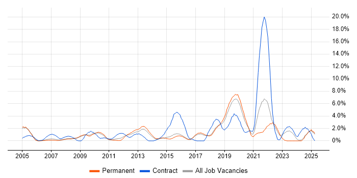 Job vacancy trend for User Acceptance Testing in Hemel Hempstead Job vacancy trend for User Acceptance Testing in Hemel Hempstead