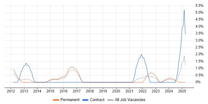Job vacancy trend for User-Centered Design (UCD) in Hemel Hempstead Job vacancy trend for User-Centered Design (UCD) in Hemel Hempstead