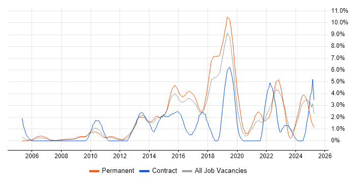 Job vacancy trend for User Experience in Hemel Hempstead