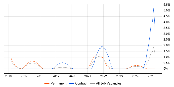 Job vacancy trend for User Research in Hemel Hempstead Job vacancy trend for User Research in Hemel Hempstead