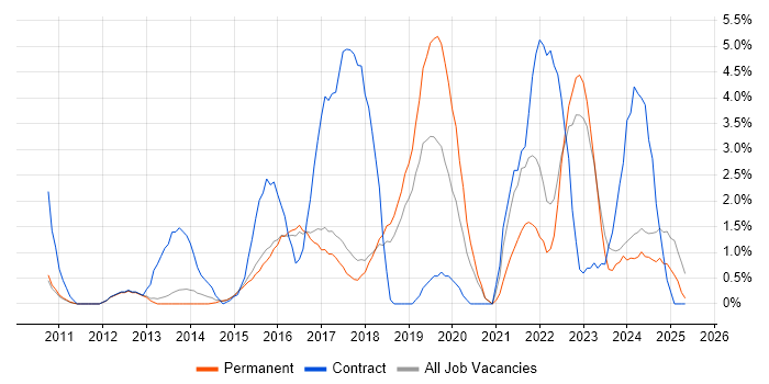 Job vacancy trend for User Stories in Hemel Hempstead