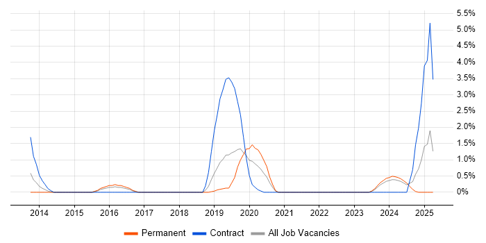 Job vacancy trend for UX Designer in Hemel Hempstead