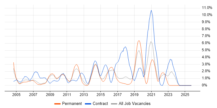 Validation job vacancy trend in Hemel Hempstead