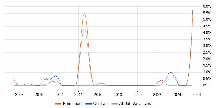 Job vacancy trend for Value Proposition in Hemel Hempstead