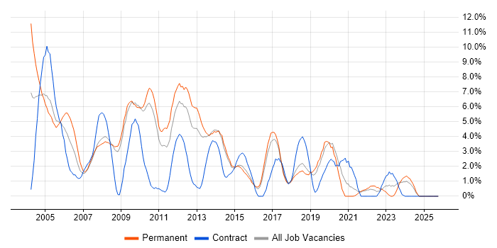 VB job vacancy trend in Hemel Hempstead