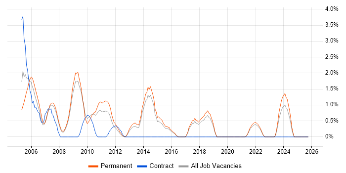 VB6 job vacancy trend in Hemel Hempstead
