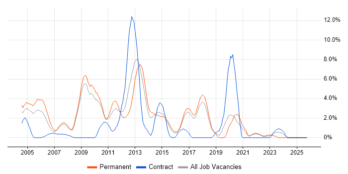 VB.NET job vacancy trend in Hemel Hempstead
