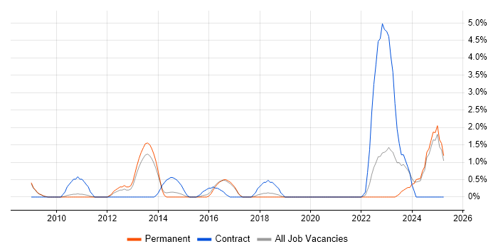 Job vacancy trend for Virtual Environments in Hemel Hempstead