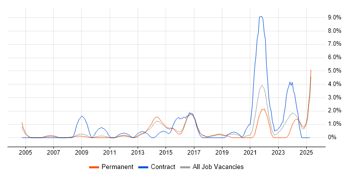 Job vacancy trend for Virtual Machines in Hemel Hempstead
