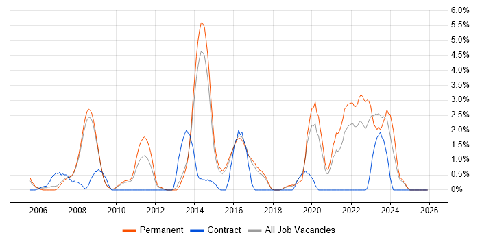 Virtual Team job vacancy trend in Hemel Hempstead