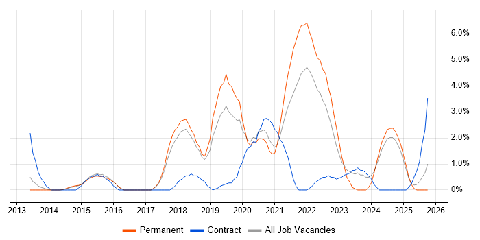 Visualisation job vacancy trend in Hemel Hempstead
