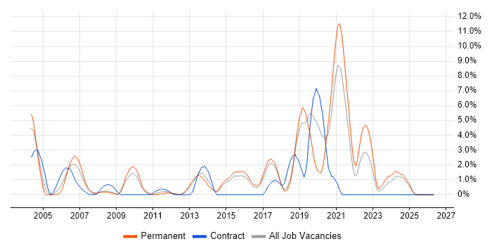 VLAN job vacancy trend in Hemel Hempstead
