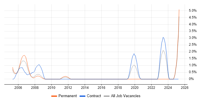 Job vacancy trend for VMS in Hemel Hempstead