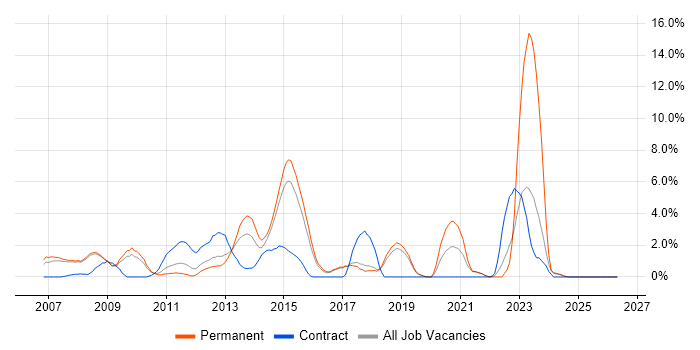VMware ESXi job vacancy trend in Hemel Hempstead
