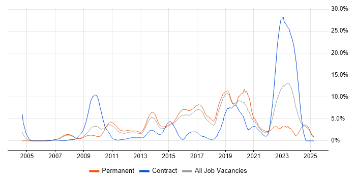 Job vacancy trend for VMware Infrastructure in Hemel Hempstead