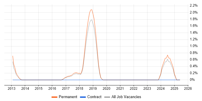 Job vacancy trend for VMware Workstation in Hemel Hempstead Job vacancy trend for VMware Workstation in Hemel Hempstead